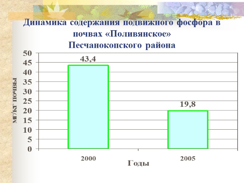 Динамика содержания подвижного фосфора в  почвах «Поливянское»  Песчанокопского района
